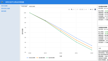 全药网于深圳药品交易平台发布药品价格指数，为药品集采改革助力！