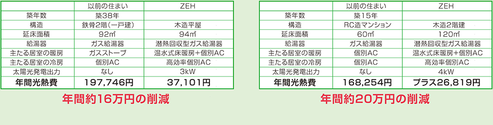 今の住まいからZEHに住み替えた場合の年間光熱費の差額。左が「CASE1」、右が「CASE2」