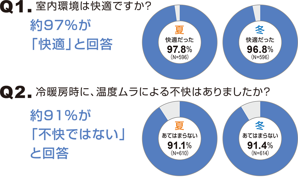 ZEHに暮らす人に、「ZEHは快適か？」と聞いた結果